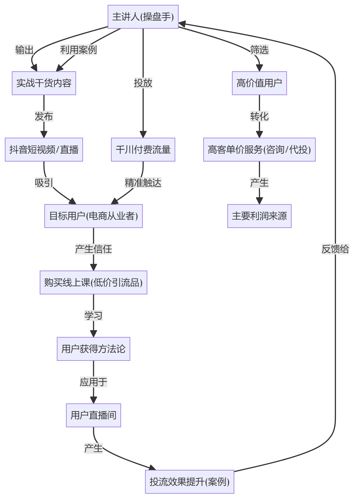 核心商业逻辑拆解